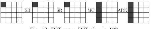Fig. 13: Diﬀerence Diﬀusion in AES.