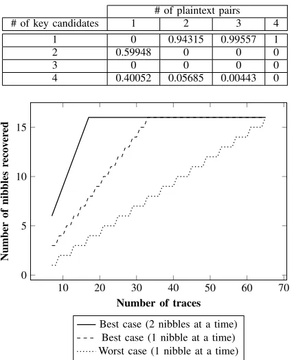 TABLE III: Probability of determining key candidates.