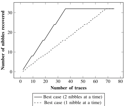 Fig. 6: The number of key nibbles retrieved by given numberof traces attacking GIFT-64-128 targeting multiple rounds.