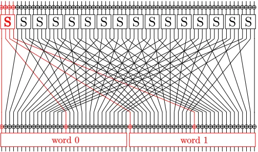 Fig. 7: PRESENT implemented on 32-bit architecture, whereaddRoundKey is computed on 32-bit words
