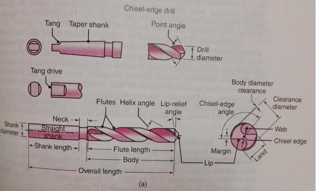 Figure 2.1: Two Common Types of Drills. (a) Chisel-edge drill. The function 