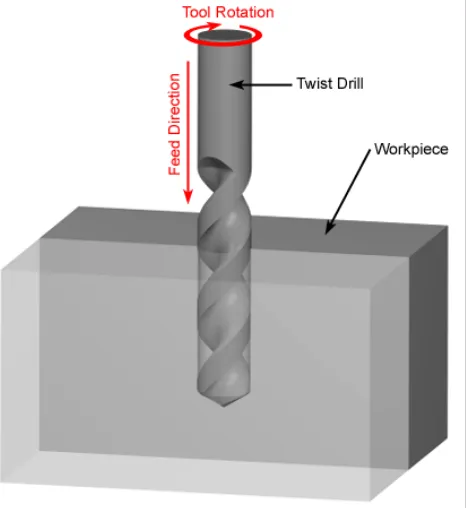 Figure 2.3: Another Types of Drilling 