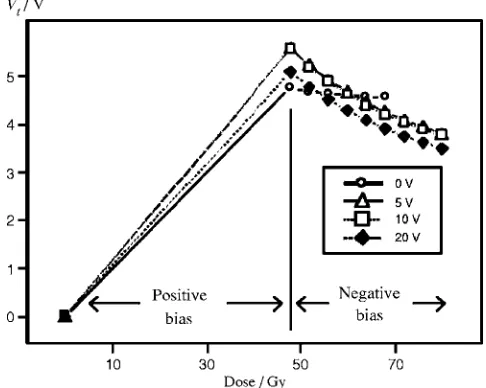 FIG. 3. Threshold voltage Vt�V� as a function of dose �Gy� for p-MOStransistors subject to positive bias and negative bias