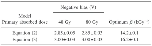 TABLE II. Fit parameters for various models to describe the variation of RICN recovery parameter � withnegative bias.