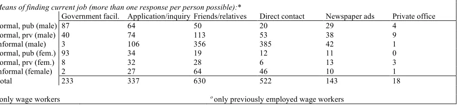 Table 4 –  Employment Conditions 