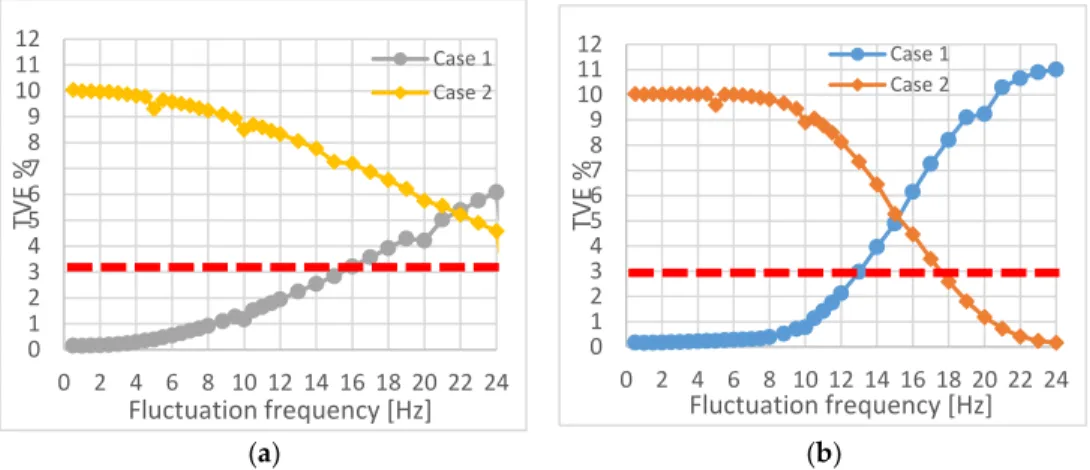 Figure 9. TVE results for PMU C with P configuration and  