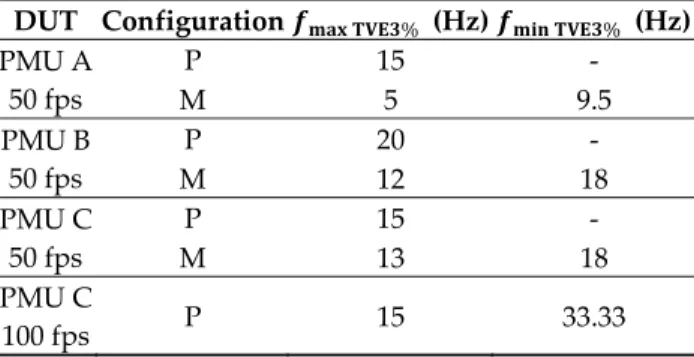 Table 2. Summarized results for the PMUs under test.  DUT Configuration  