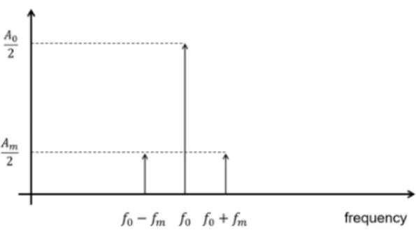 Figure 1. Positive-side amplitude spectrum of a sinusoidal signal amplitude-modulated by a  sinusoidal signal