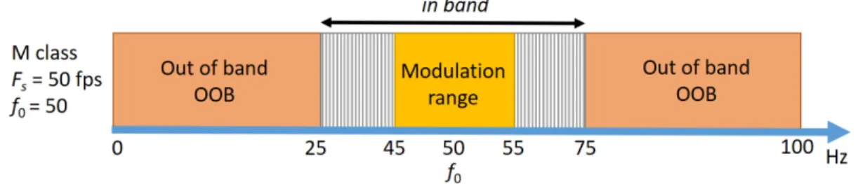 Figure 2. Out-of-band region, in band range, and modulation range for M Class with reporting rate 50  fps