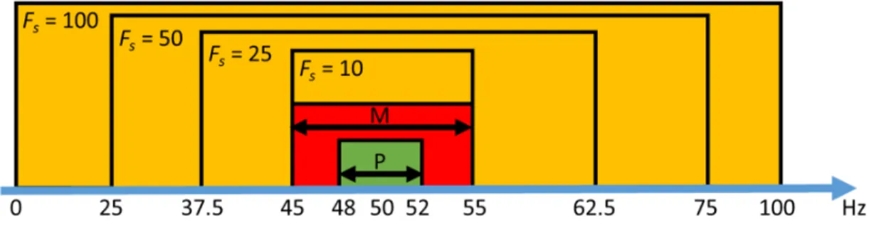 Figure 3. In band ranges for different reporting rates F s  and maximum modulation bandwidths  required for the P class (green) and M class (red)