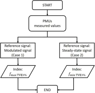 Figure 5. Flow chart of the evaluation process. 