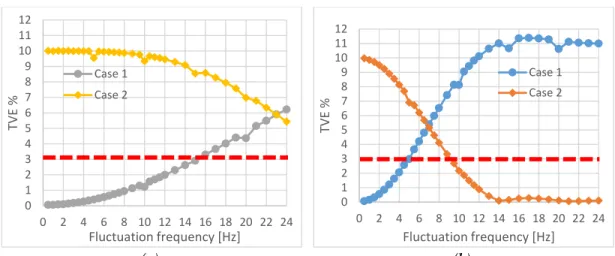 Figure 6a reports the results of TVE% for Case 1 and Case 2 using the “P” configuration of PMU  A