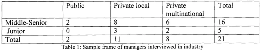 Table 1: Sample frame of managers interviewed in industry