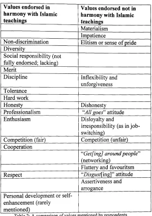 Table 2: A comparison of values mentioned by respondents