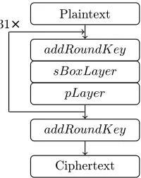 Fig. 3: One round of PRESENT.