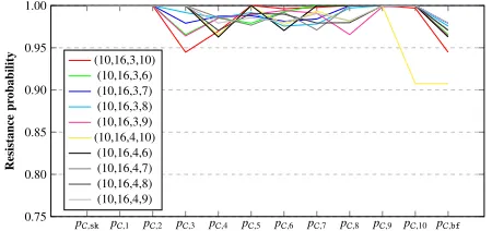 Fig. 9: Simulated results for anticodes with n = 10, d = 3, 4.