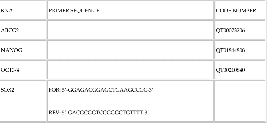 Table 2. Real-time quantitative PCR primers used for gene expression investigation 