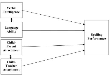 Figure 1.  Model 1: Factors Influencing Reading Performance in Children Aged 10-12 Years