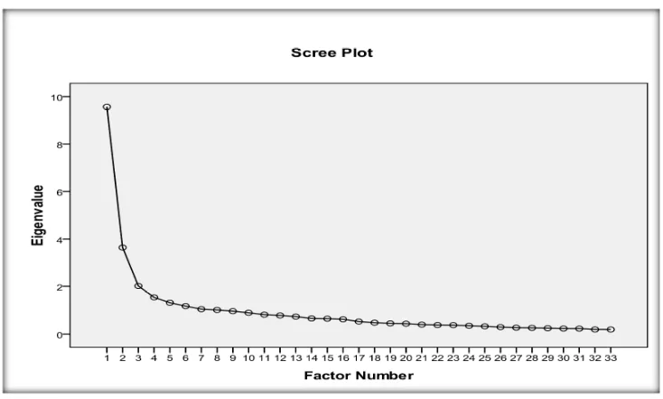 Figure 4. Scree Plot of Exploratory Factor Analysis Conducted on PIML-M. 