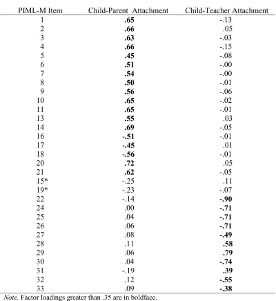 Table 1 Factor Loadings for Exploratory Factor Analysis with Oblimin Rotation of Child-Parent and 