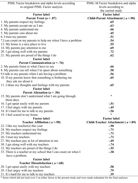 Table 2 Comparison between the Modified PIML (PIML-M) and Original PIML Factors 