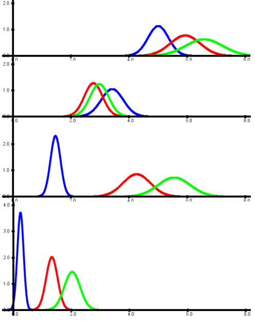 Figure 1. The normal distributions for thethree classes for each of the four attributes