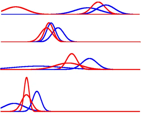 Figure 2. The normal distributions for the fourpseudo-classes resulting from the modiﬁed