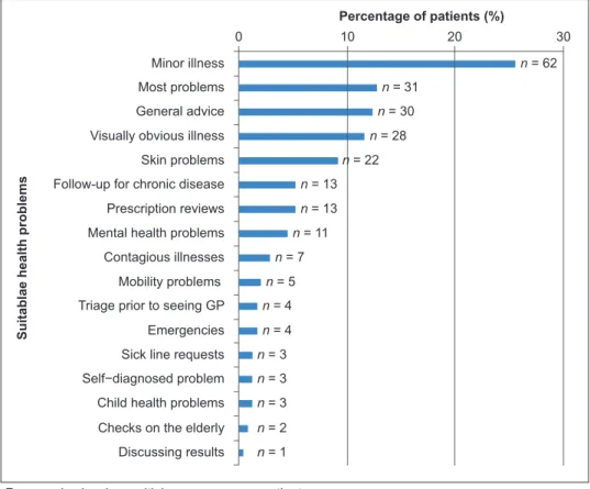 Figure 4  Suitable health problems identified for discussion in a video consultation a