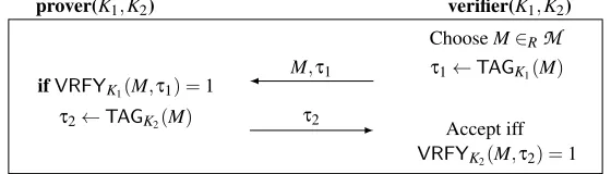 Fig. 1. The genericsage spaceoutputs a decision MM construction of a 2-round MITM secure protocol proposed by Mol et al