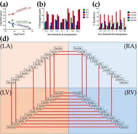 Figure 6 presents examples of significantly (p-val < 0.05) synergistically, antagonistically and 