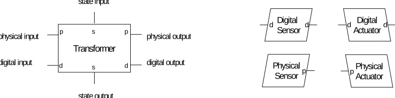 Figure 2. Transformer Component (left) and Sensor and Actuator component (right) 