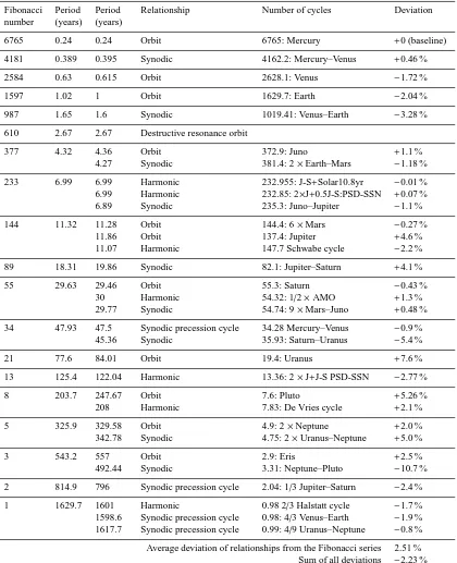 Table 4. Comparing the Fibonacci series to orbits and synodic conjunctions. The solar harmonics shown are the positive beat frequenciesof the periods found in a power spectral density (PSD) analysis of sunspot numbers (SSN) which match the Jupiter–Saturn synodic period