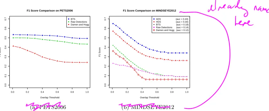 Fig. 3: Result plots of compared methods in terms of F1 scores as the threshold ofoverlap increases on both PETS2006 and MINDSEYE2012.