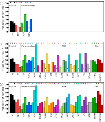 Figure 3.Probability of mean daily rain exceeding 3 mm over areas of (a) 12 × 12 kmﬁanalyses, models with approximately matching grid length have no patchy class by degiven antecedent rain of at least 3 mm covering: at least 50% of the area (middle bar), o