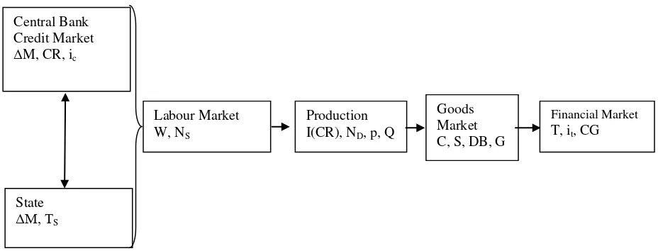 Figure 4. Monetary production circuit in fordist capitalism 