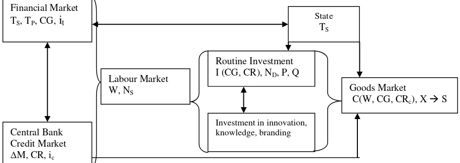Figure 5. Financial  production circuit in cognitive capitalism 