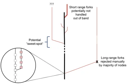 Fig. 2. While long-range forks are expected to be manually rejected by the majority ofnodes, this may not be possible with short-range chain-splits due to the limited timeframe