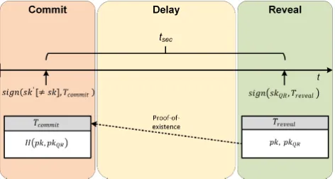Fig. 1. Simpliﬁed visualization of the commit-delay-reveal transition scheme.