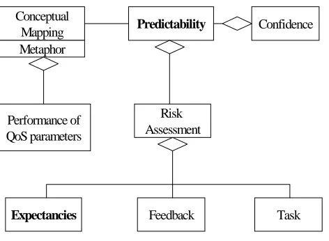 Figure 1: Conceptual model: QoS and pricing