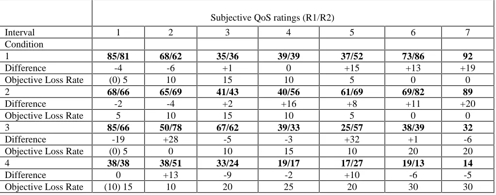 Table 1: Average Subjective QoS Ratings