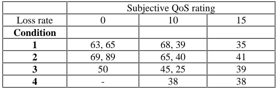 Table 2: Subjective QoS