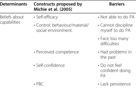 Table 1 Beliefs about capabilities, constructs and barriersmapped onto this determinant