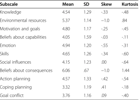 Table 3 Descriptive statistics of the 11 subscalescomposing the revised DPAQ (study 2)