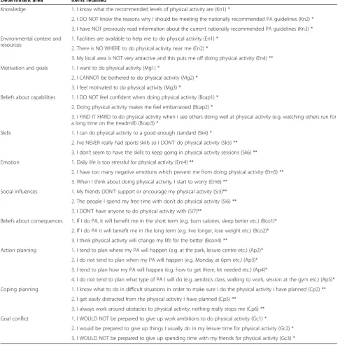 Table 4 Revised DPAQ items retained following CFA (study 2)