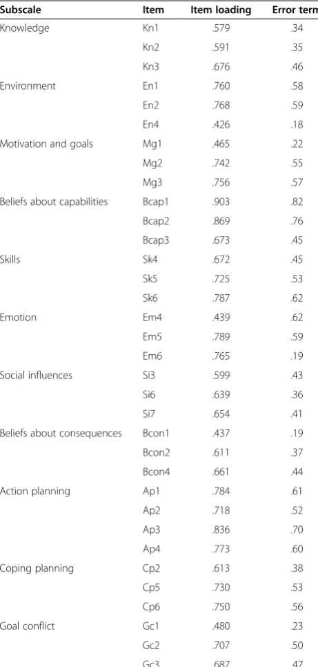 Table 5 Item loadings and error terms for the 11determinants from the revised DPAQ (study 2)
