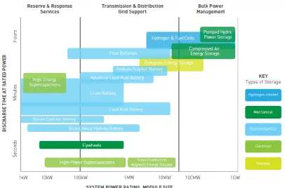 Figure 2: Suitability of different electrical energy storage technologies for grid-scale applications 