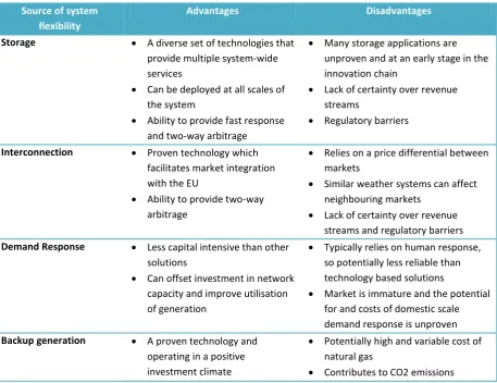 Table 2: Advantages and disadvantages of different sources of system flexibility 