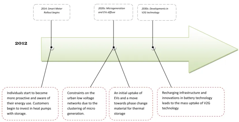 Figure 4: Summary of key developments in the user-led pathway 