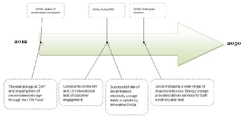 Figure 5: Summary of key developments in the decentralised pathway 