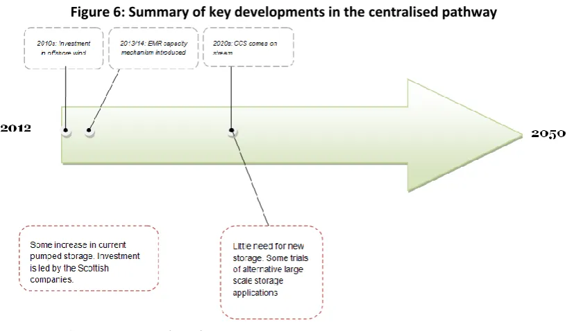 Figure 6: Summary of key developments in the centralised pathway 